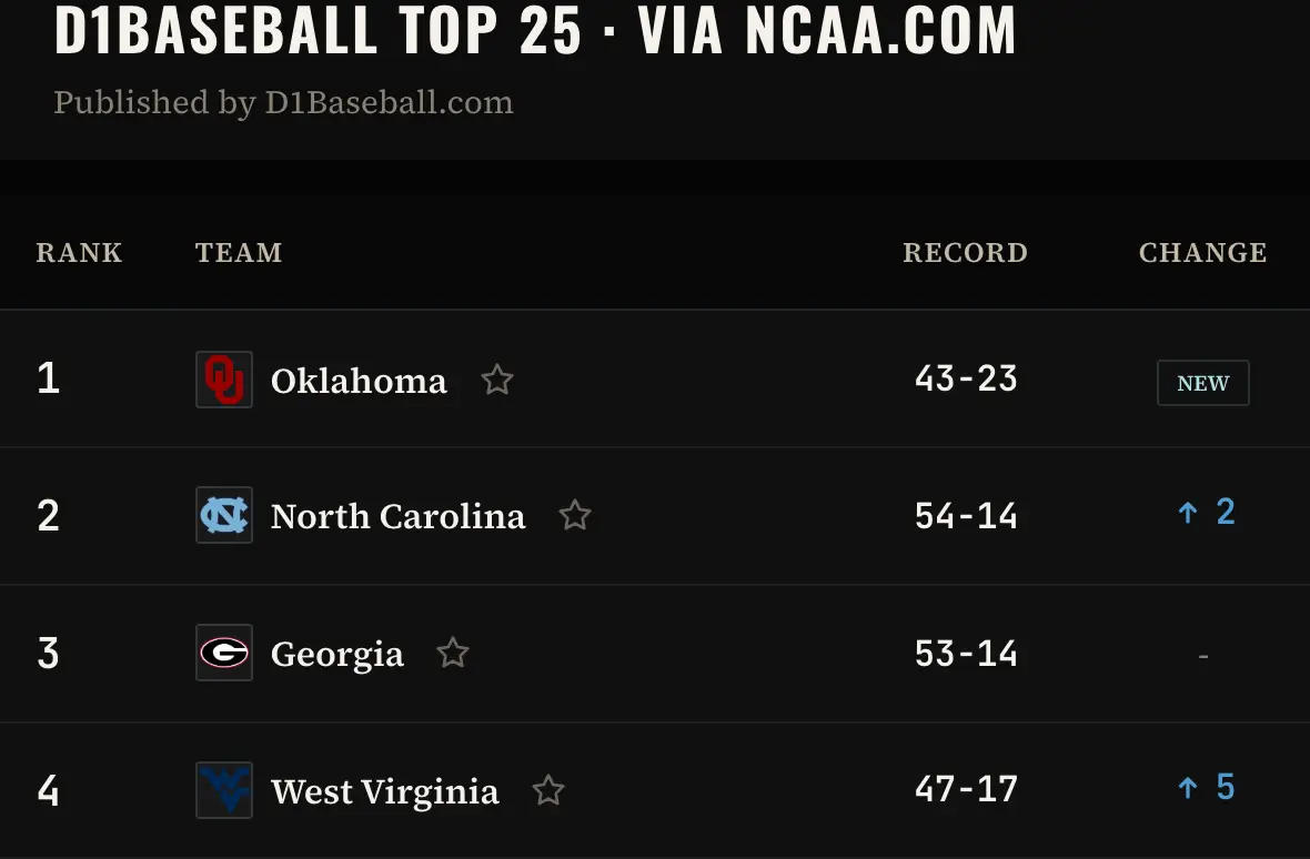 The rankings page: the D1Baseball Top 25 heading and its publisher, then the first four ranked teams with records and movement.
