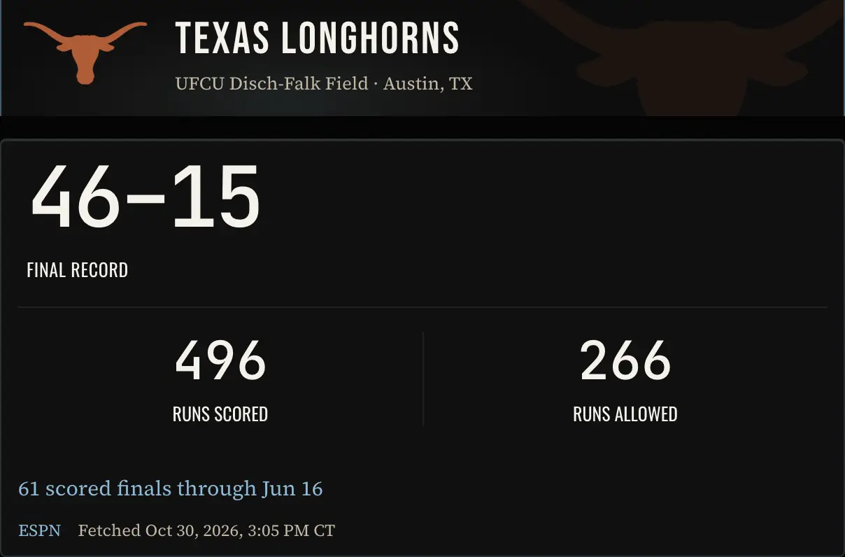 An example team home, Texas: program name and ballpark, then the final record, runs scored and runs allowed, with the source line.